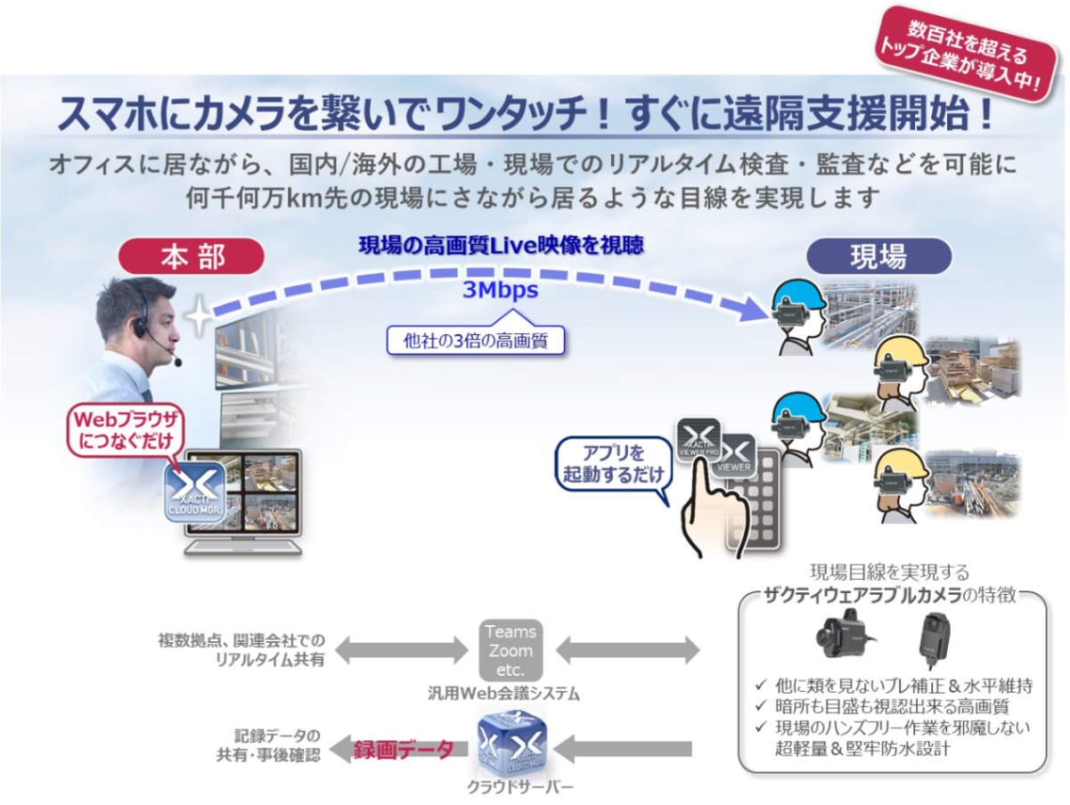 スマホにカメラをつないでワンタッチ!