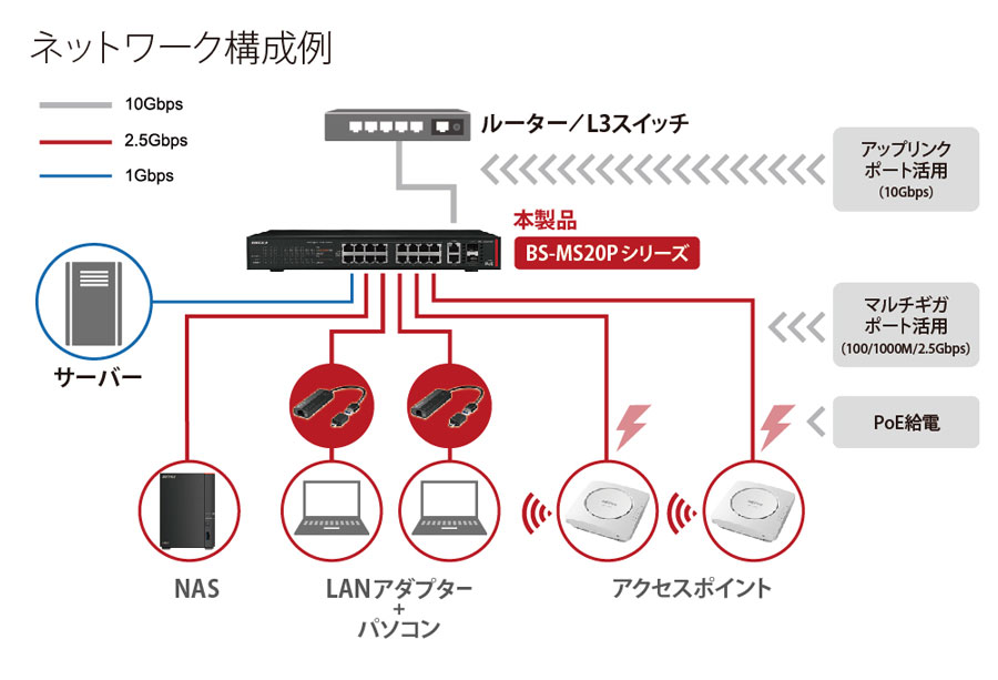 あめ【新品未使用品】BS-MS2016P スマートスイッチ2台 Buffalo 法人向け レイヤー2 マルチギガ(10G/5G/2.5G) PoE スマート