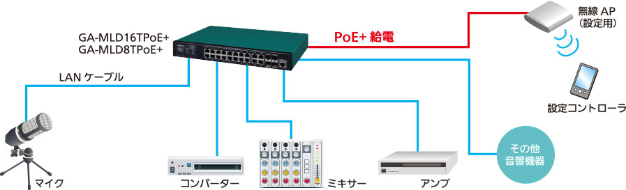 パナソニック PoE給電スイッチングハブ GA-MLD16TPoE+(PN261693DB3) 3