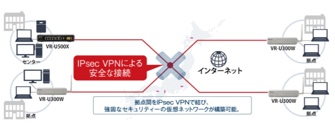 VR-U300W 拠点間VPN環境構築に適した法人向けVPN無線ルーター