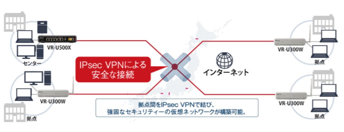 VPNルーター