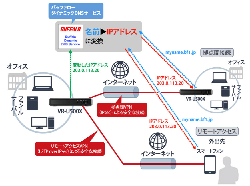 VPNルーター